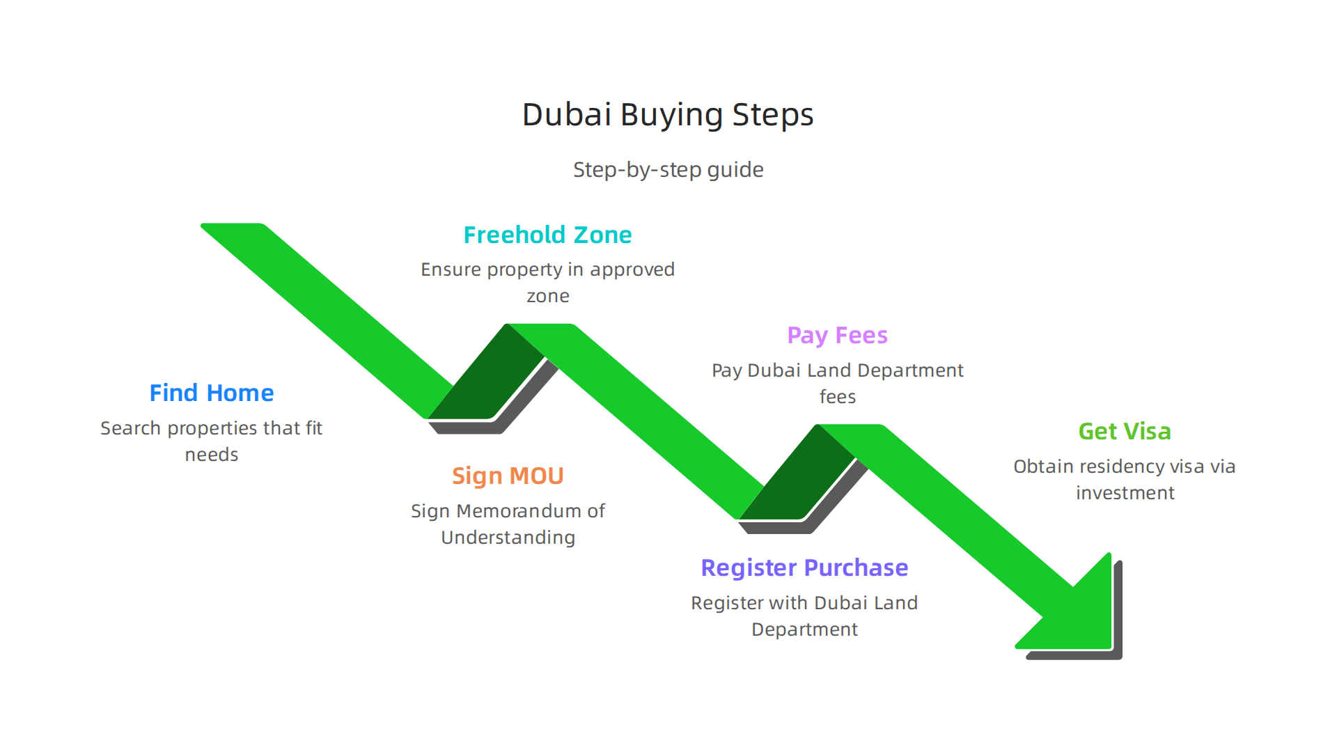 A step-by-step guide for foreign buyers purchasing property in Dubai.