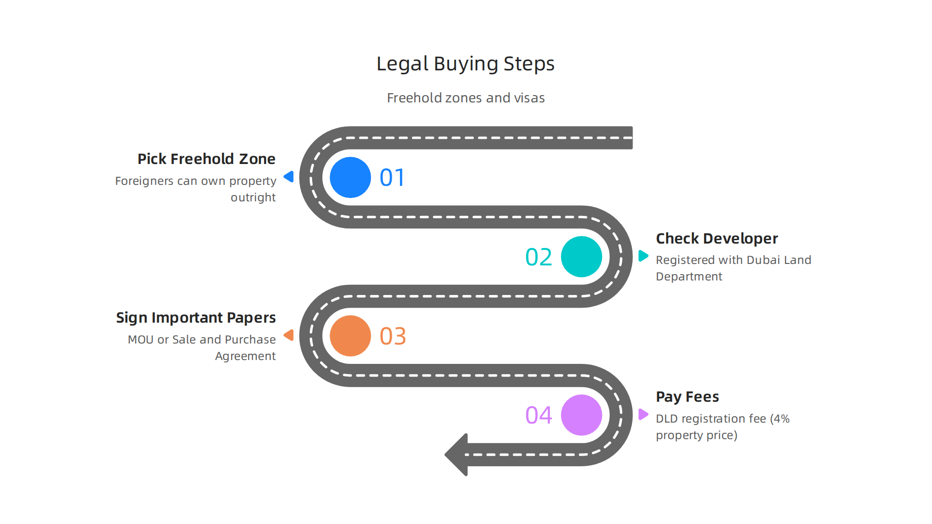 Essential legal steps for foreign buyers to follow when purchasing property in Dubai's freehold zones.