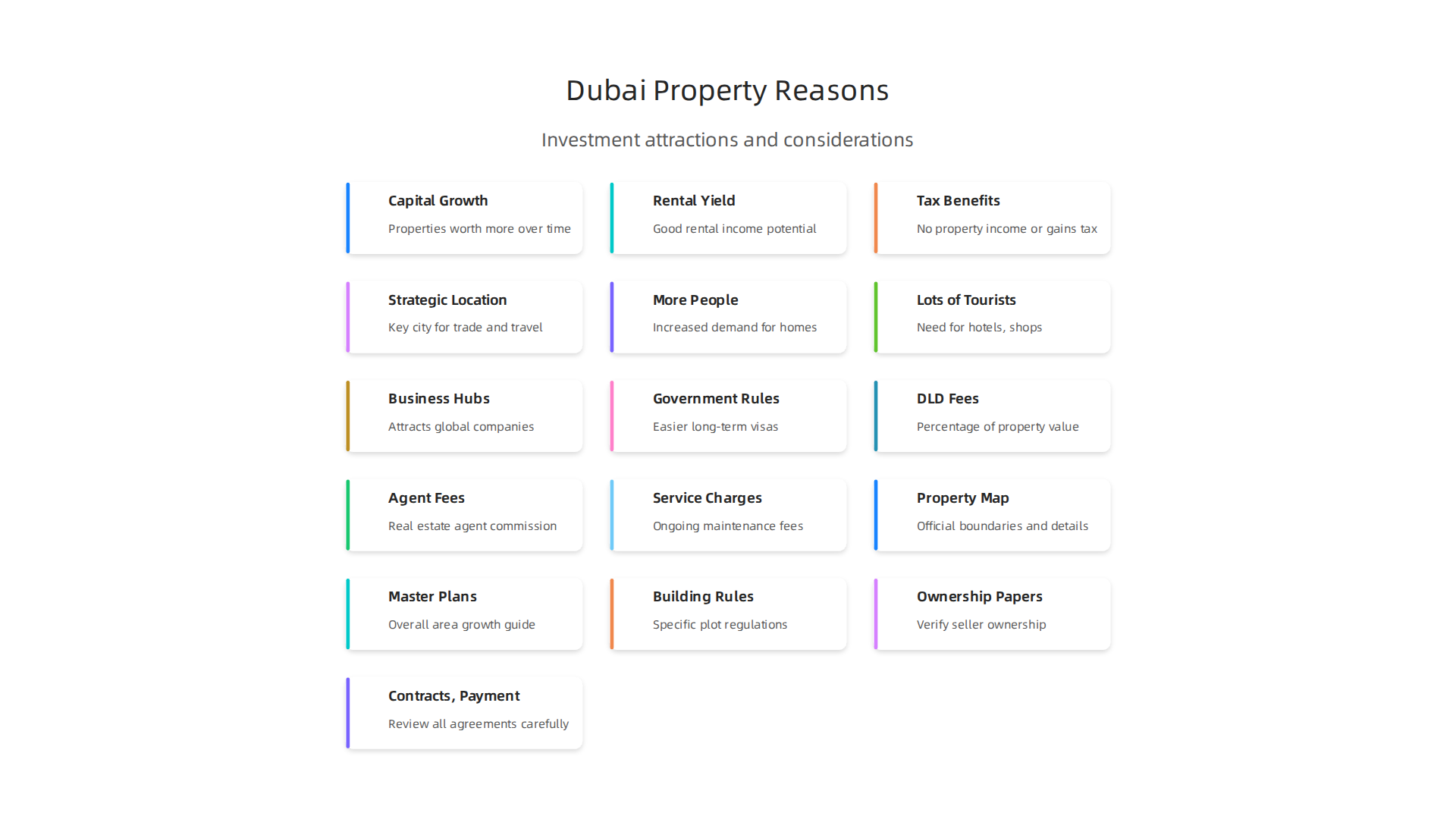 Visual summary of the main factors attracting investors and buyers to Dubai's real estate market in 2026.
