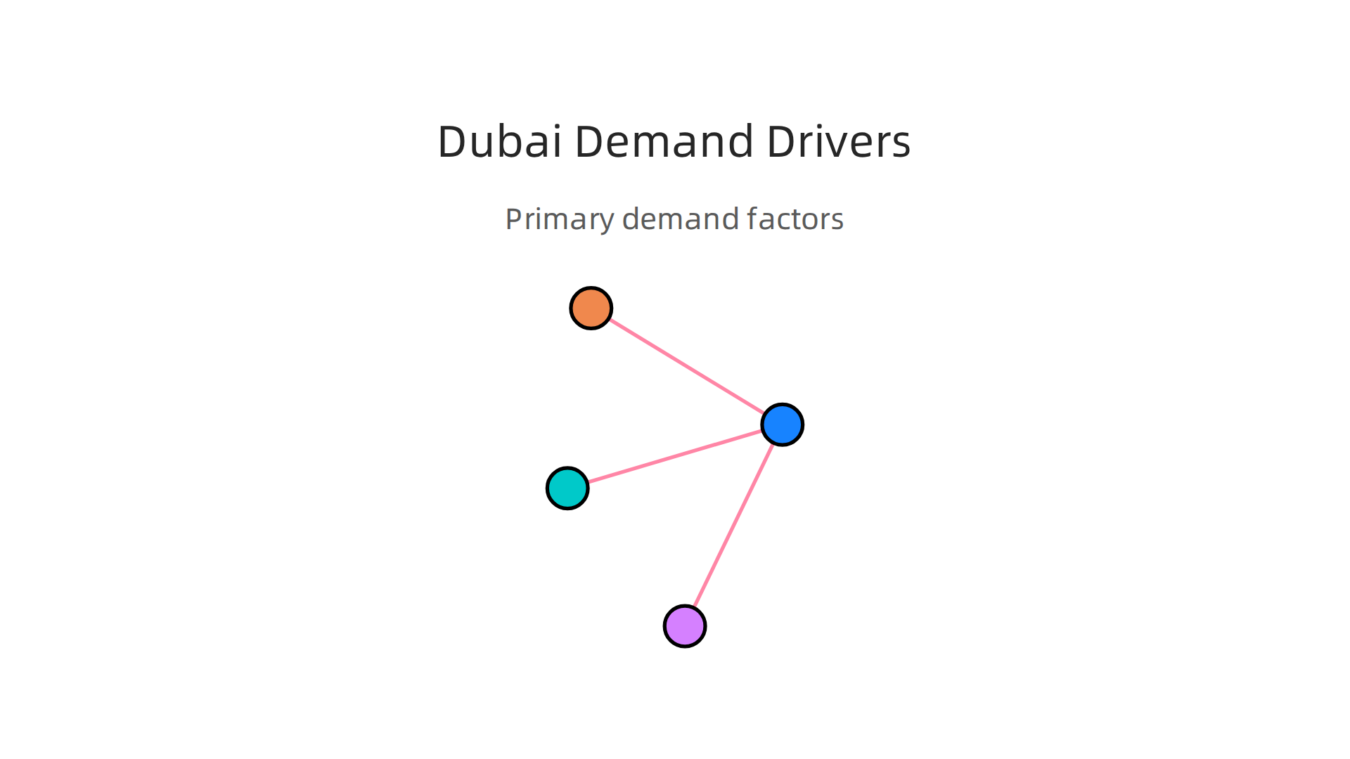 An infographic illustrating the primary factors fueling high demand for property in Dubai's thriving market.