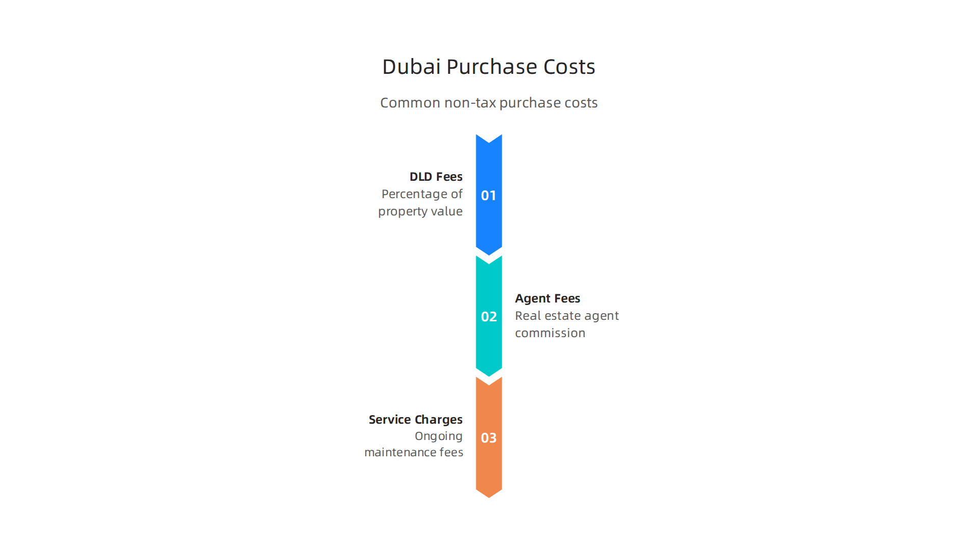 Breakdown of the common, non-tax related costs associated with purchasing property in Dubai.