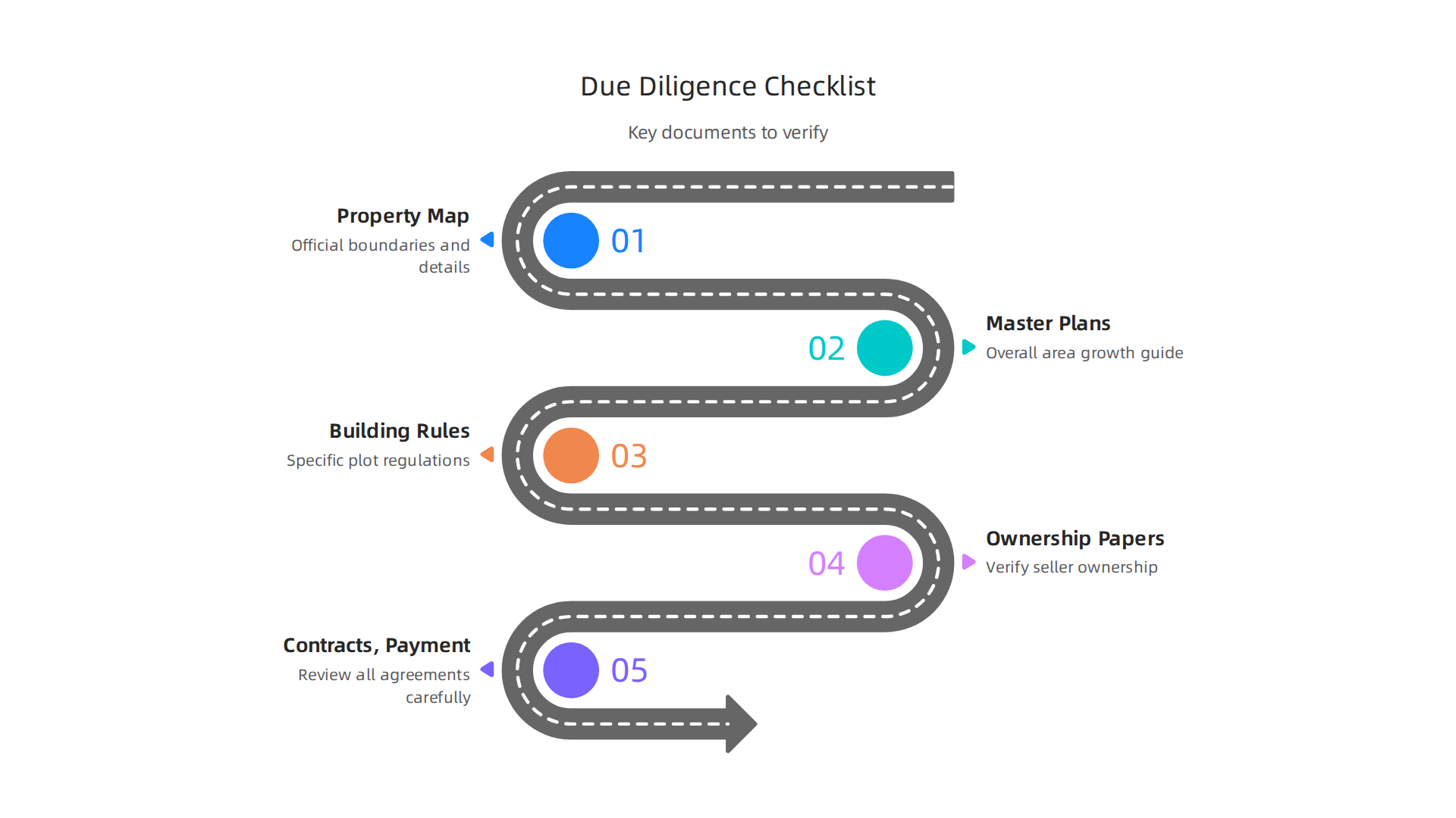 A comprehensive checklist of essential documents to review during the due diligence process for commercial land in Dubai.