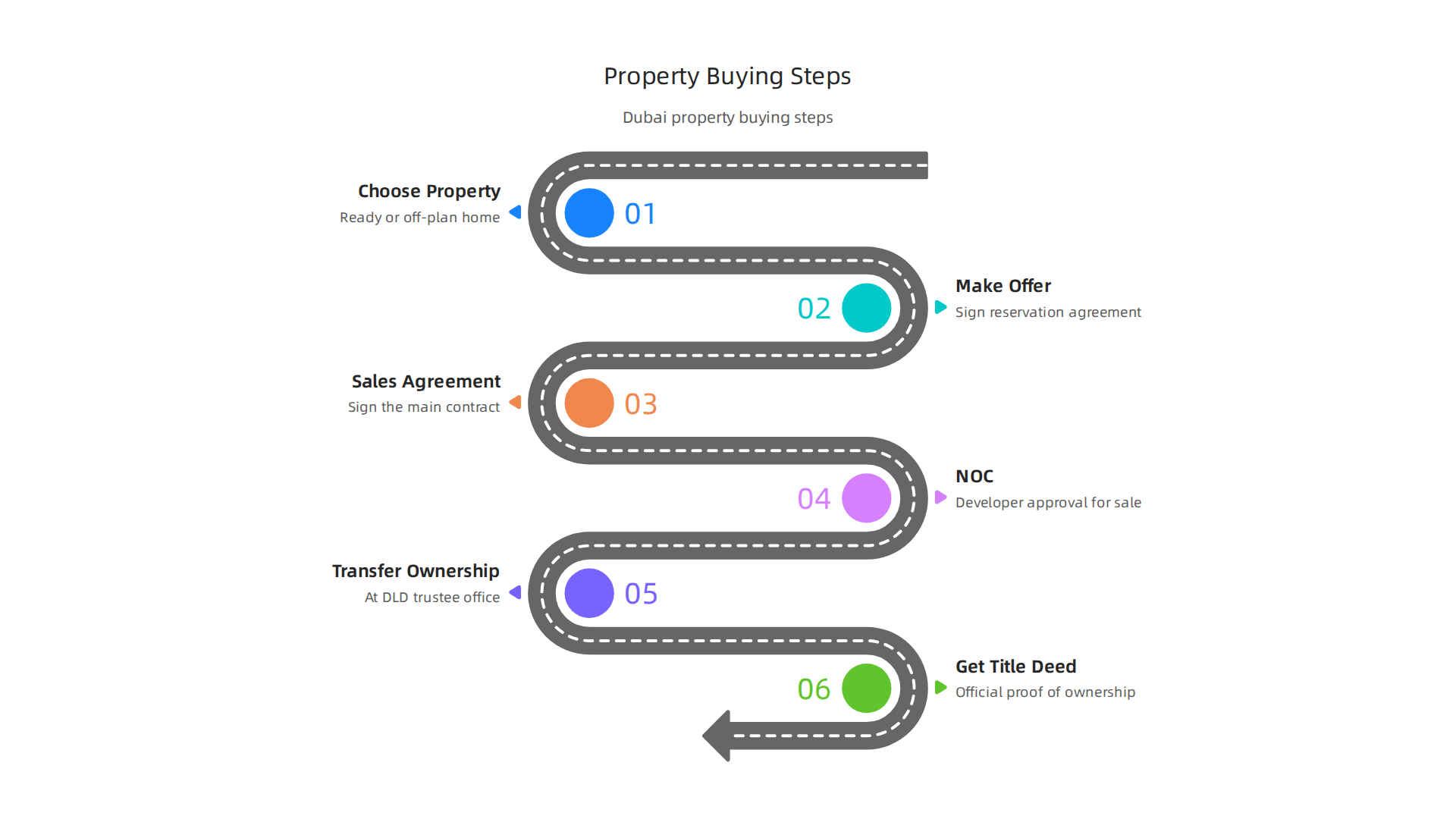 A step-by-step guide to the legal process of purchasing property in Dubai.