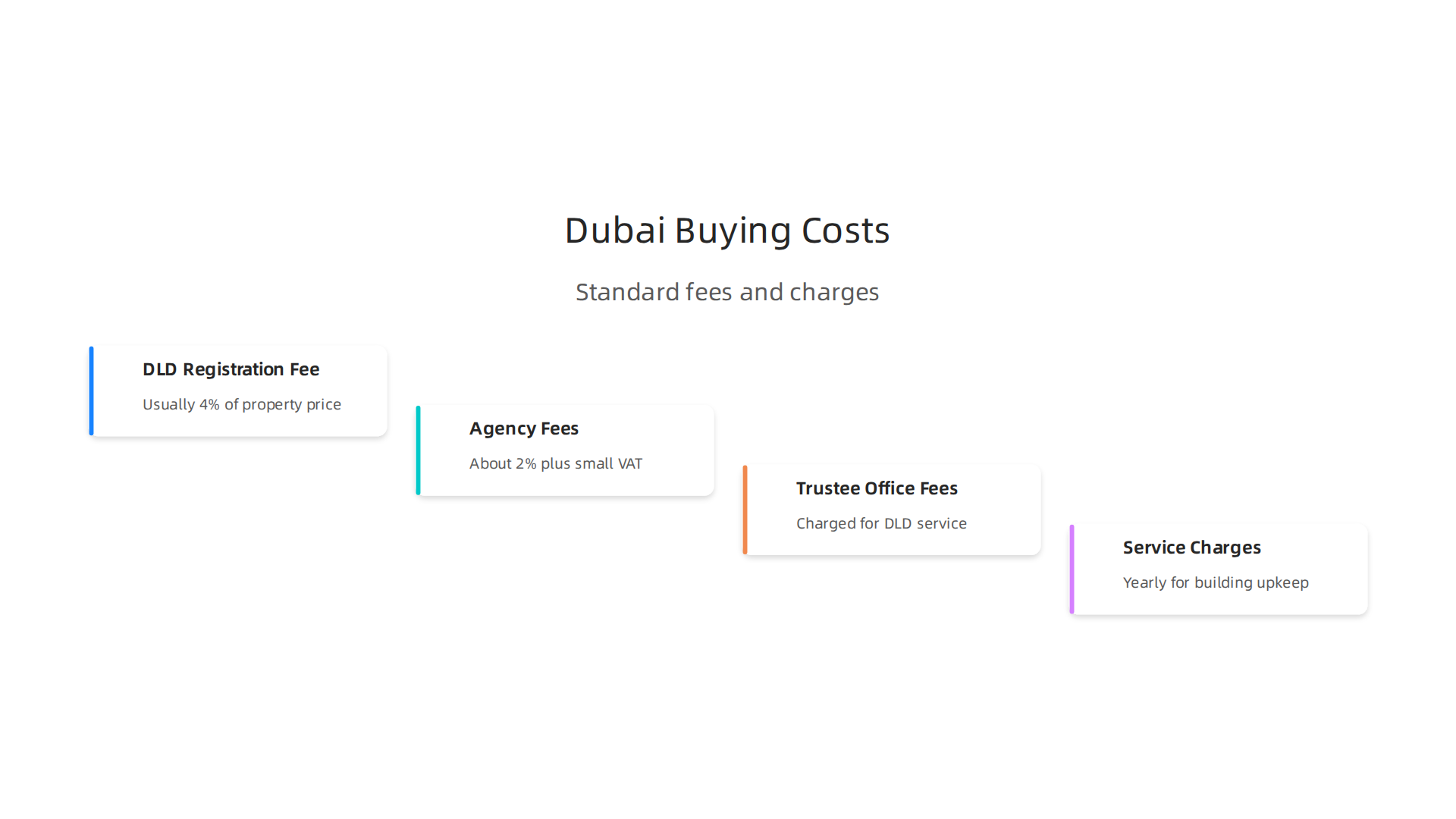 An overview of standard fees and charges involved in purchasing property in Dubai.