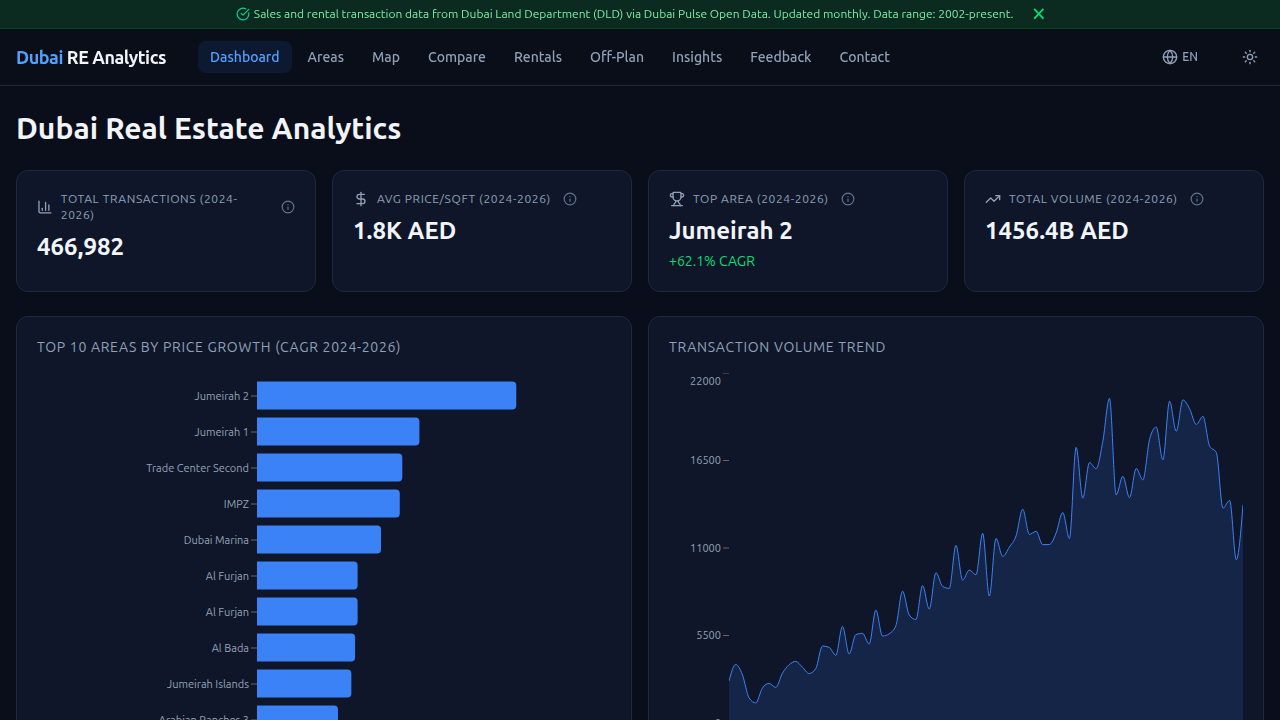 Key market data, like sales volumes and price indexes, helps buyers understand current trends in Dubai's property market.
