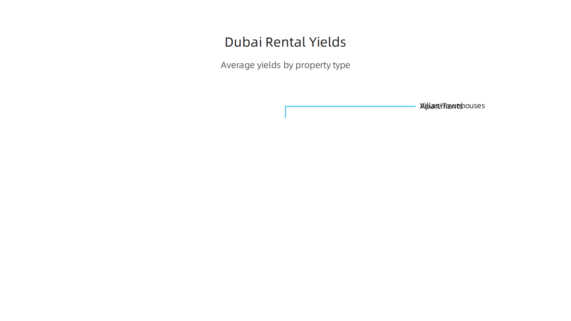 A visual comparison of average rental yields for different property types and high-performing areas in Dubai.