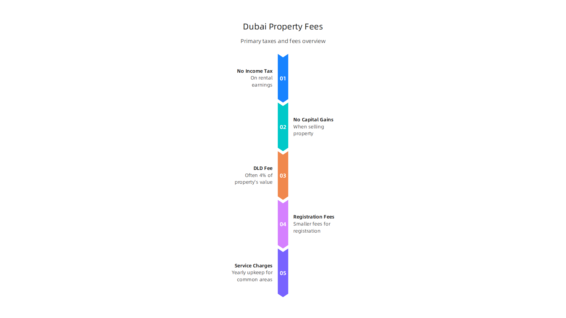 An infographic outlining the primary taxes and fees associated with property investment in Dubai.
