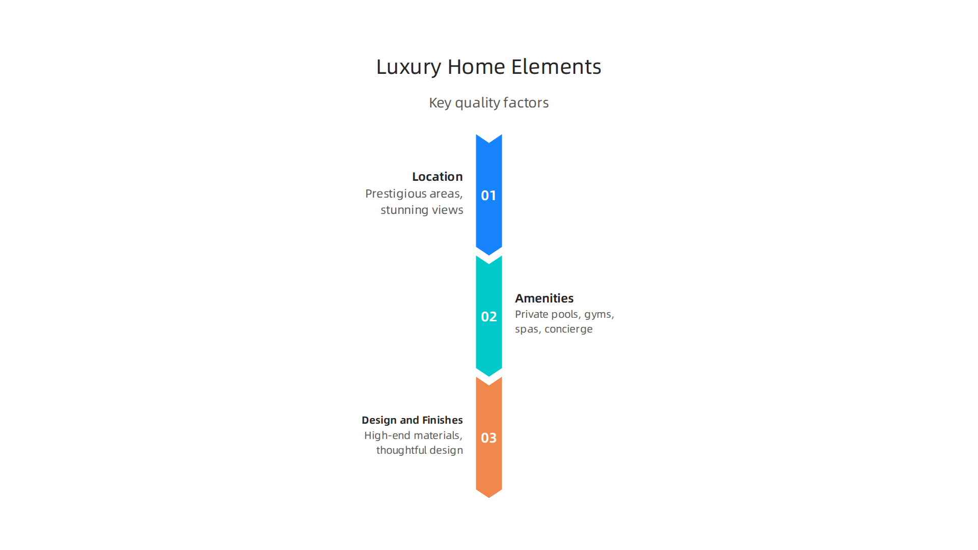 An infographic illustrating the crucial elements that define the quality and luxury of a property in Dubai.