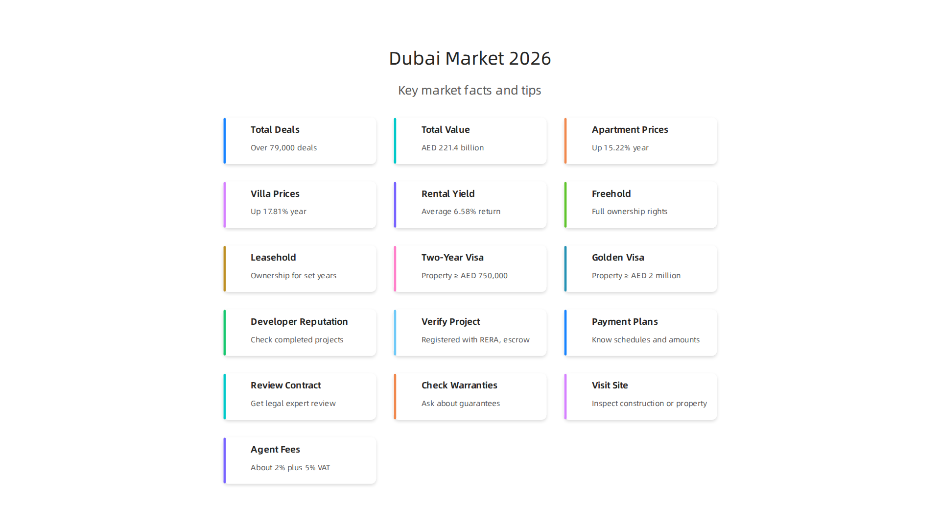 Key statistics highlight the strong growth and high demand in Dubai's real estate market in the first half of 2026, making it an attractive investment.