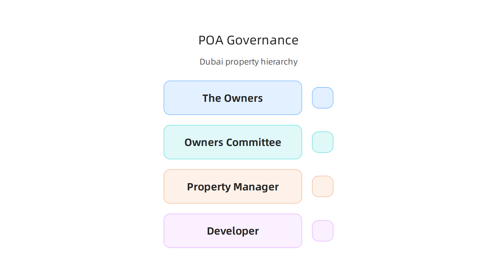 Visualizing the hierarchy of a Property Owners Association, from owners to the management entities.