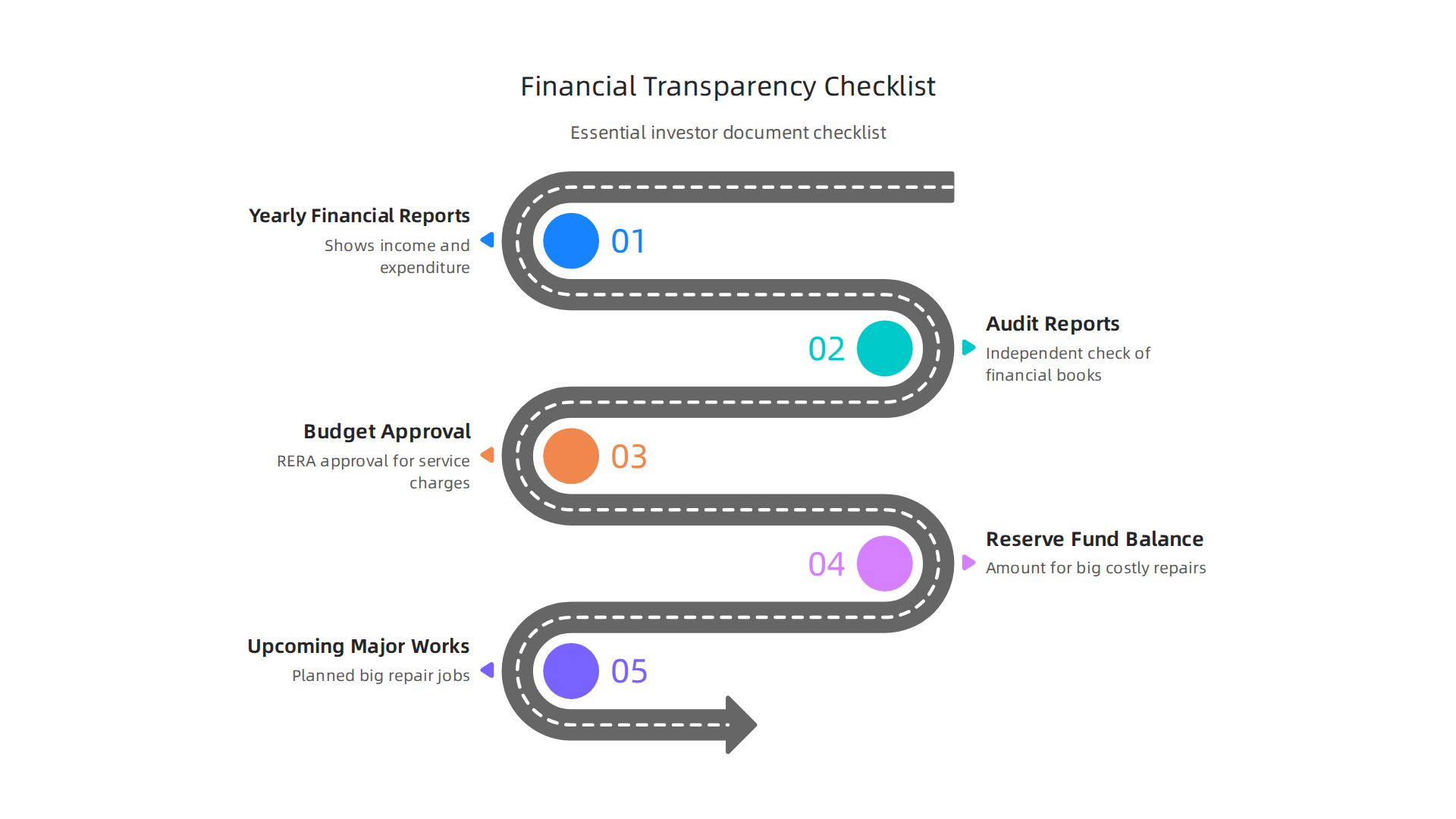 Essential financial documents and details investors should review for POA transparency.