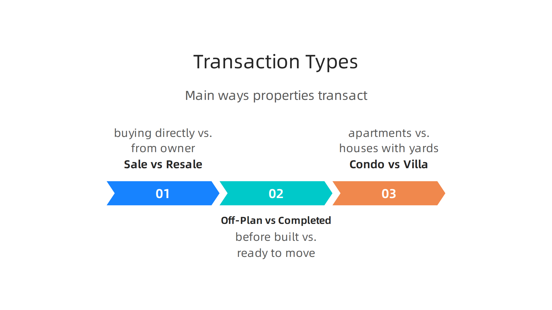 An infographic detailing the different classifications of property transactions in Dubai and their implications for investors.