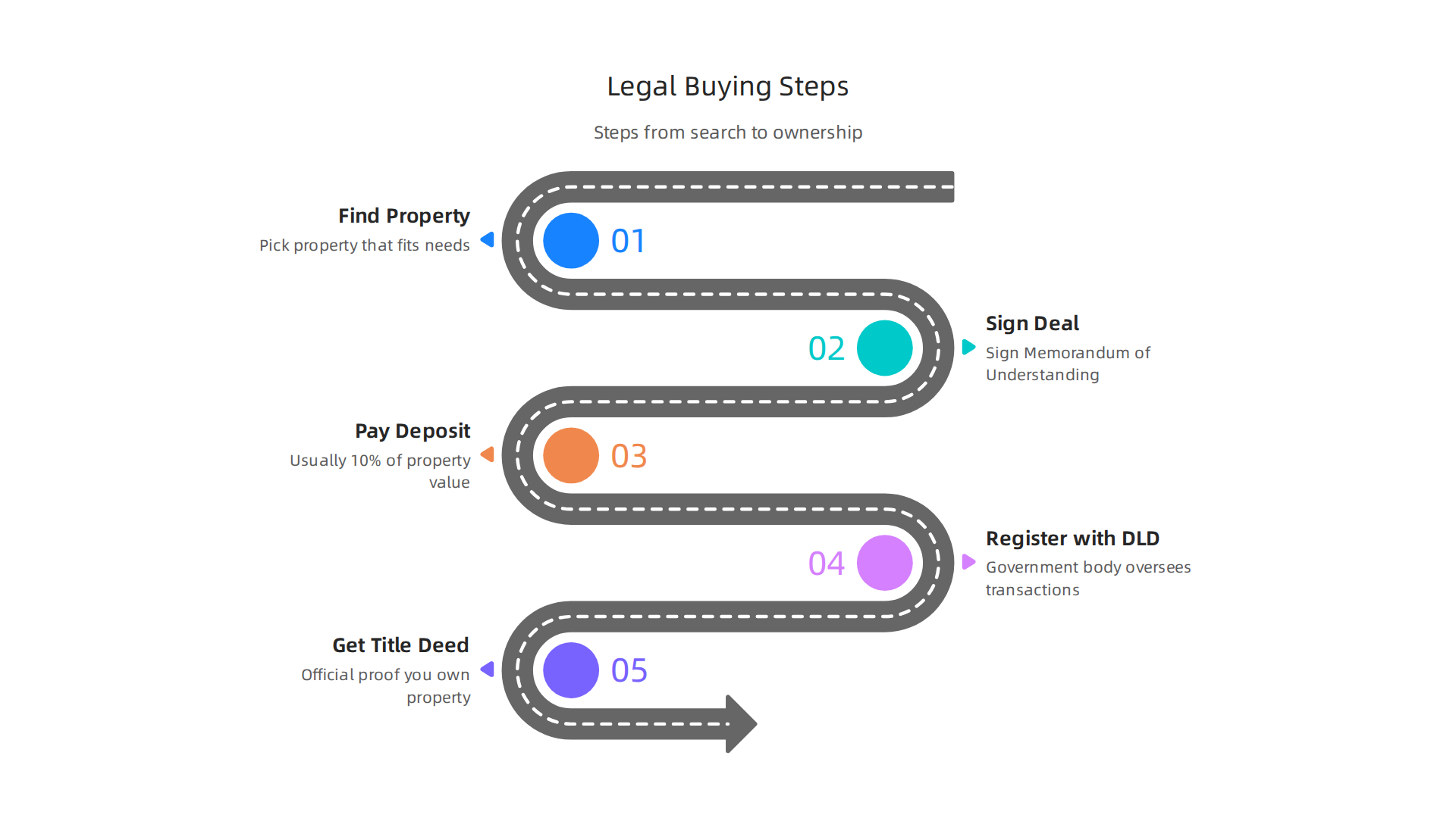 Understand the sequential legal process for purchasing property in Dubai, from selection to title deed issuance.