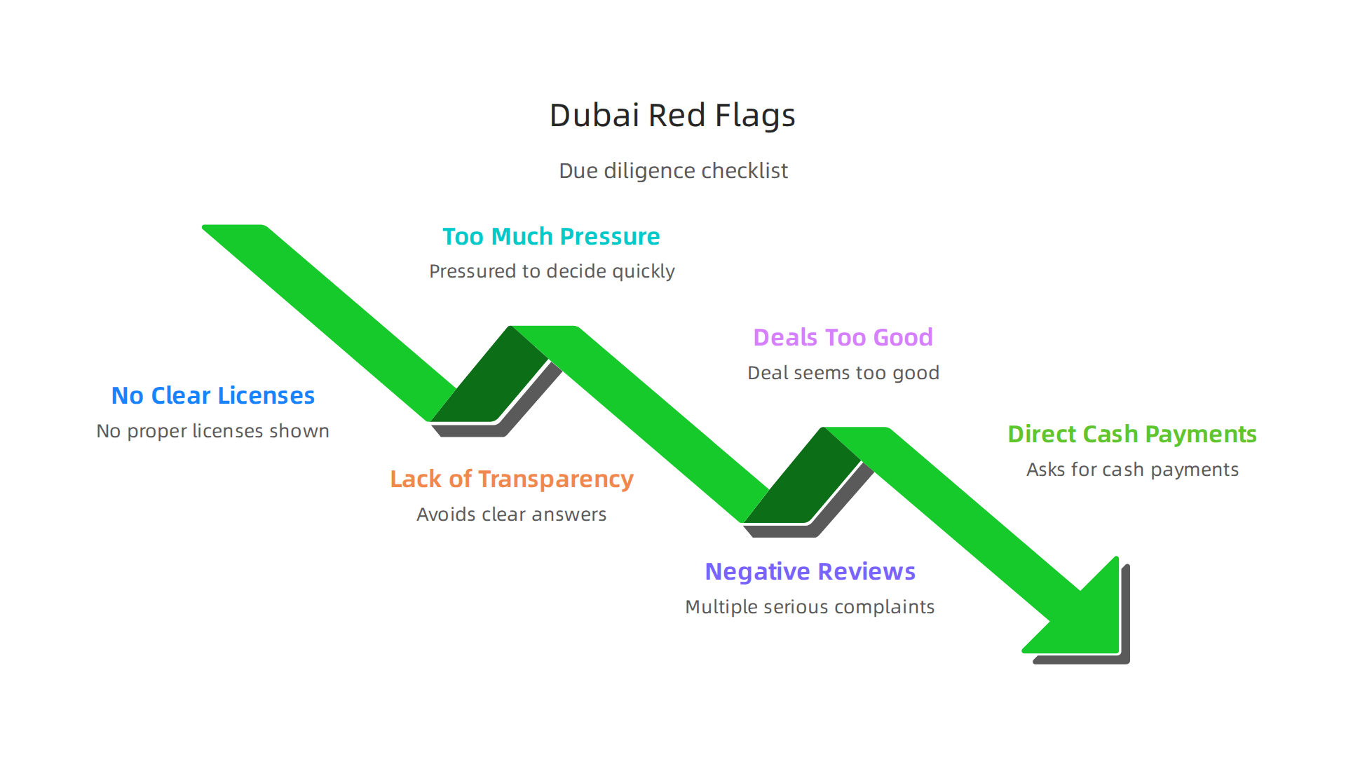 Identify critical warning signs to avoid scams and untrustworthy partners when investing in Dubai real estate.