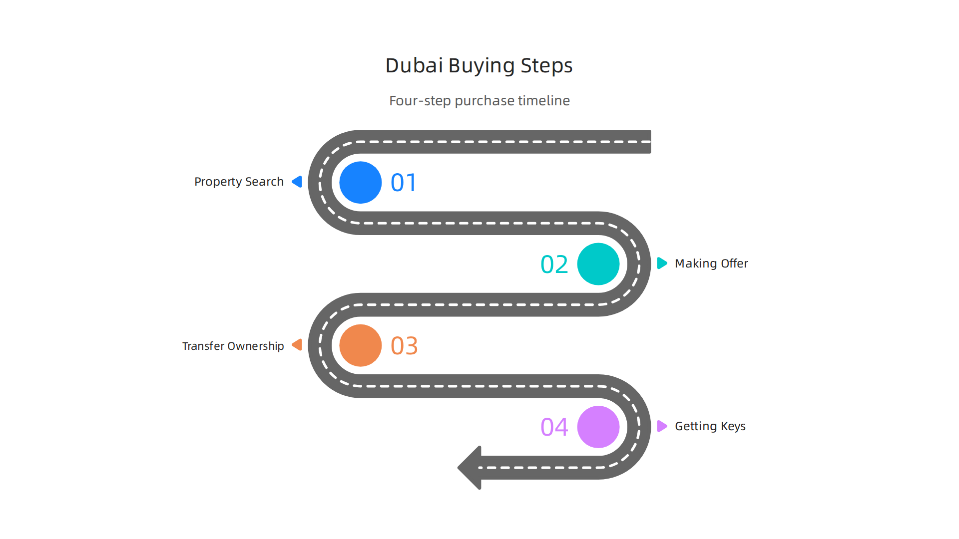 Follow the clear four-step process for purchasing property in Dubai, including typical timelines.